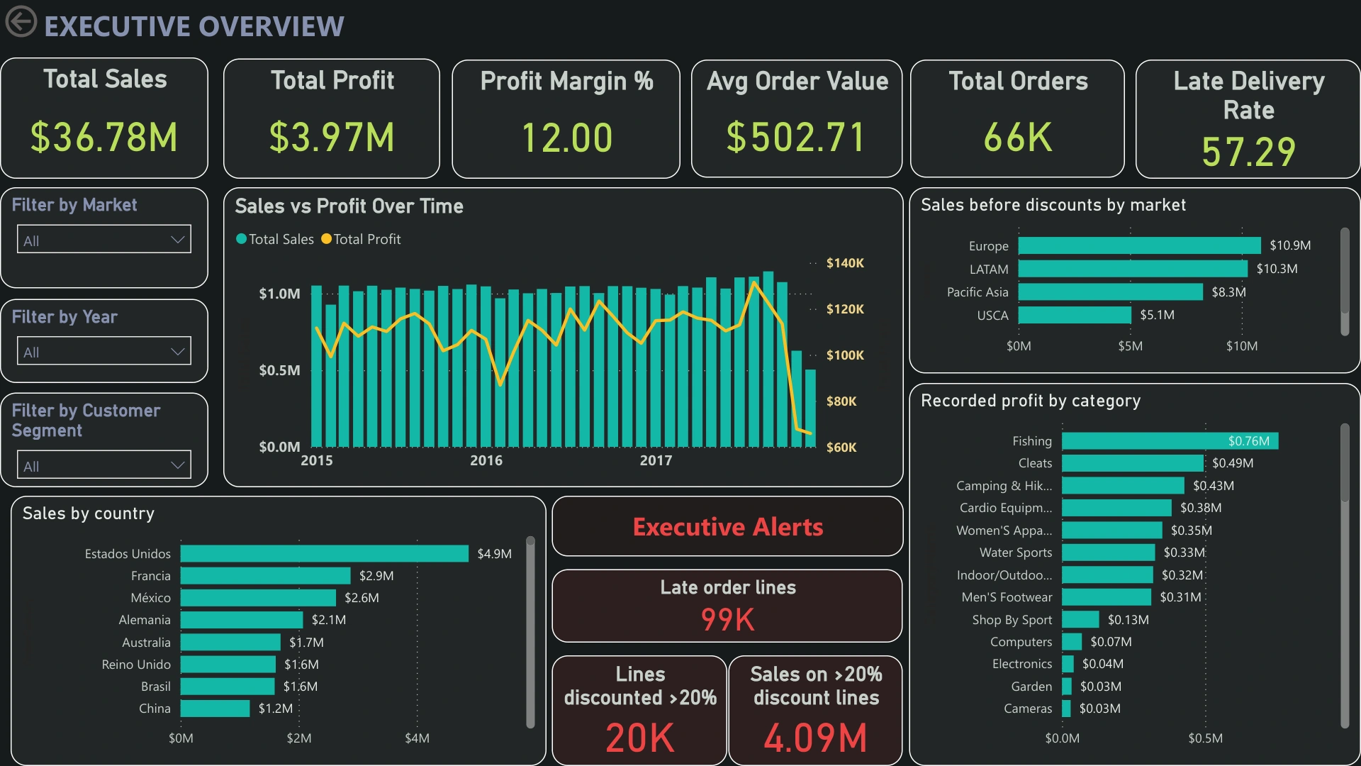 Power BI executive dashboard showing sales, recorded profit, net margin, distinct orders, average order value and late-line rate.