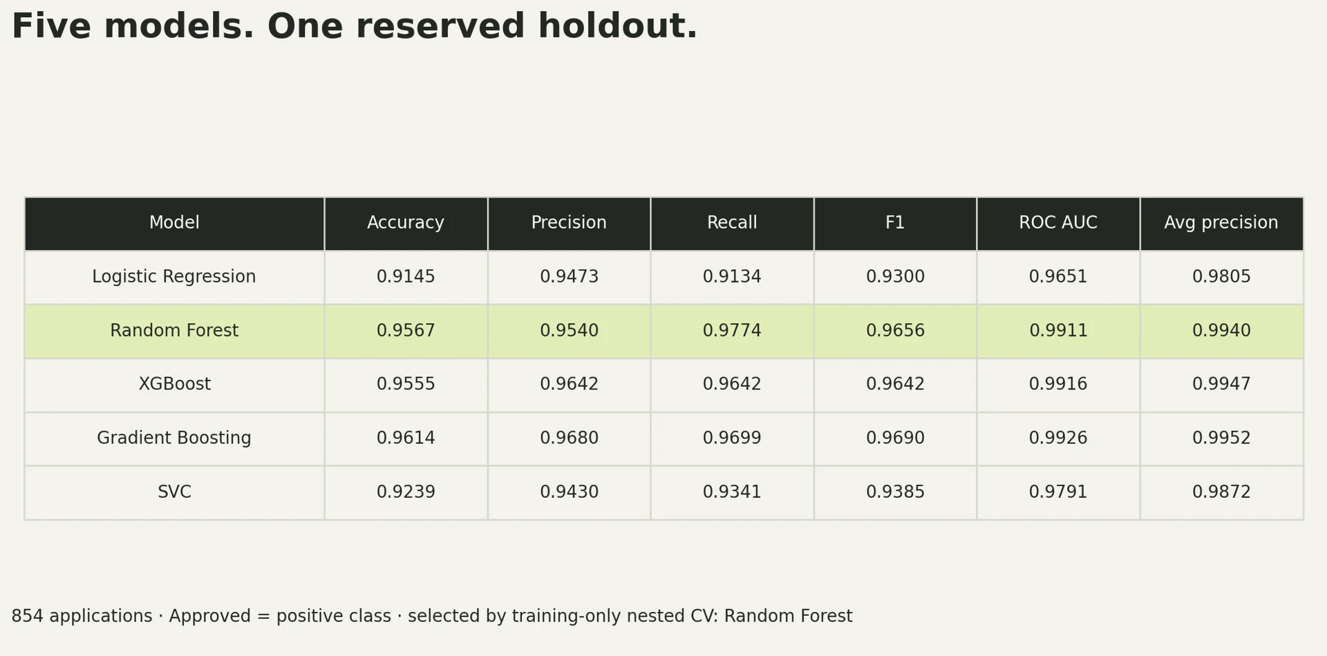Verified held-out comparison of five loan approval classifiers, showing accuracy, precision, recall, F1, ROC AUC and average precision.